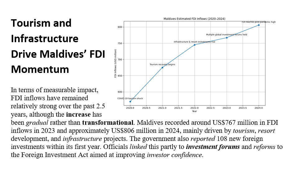 _mohamedimad's tweet photo. #FDI inflows in the #Maldives have grown steadily driven by #tourism and #infrastructure, supported by #reforms and increased investor engagement. #MaldivesEconomy  #TourismGrowth #Development #Investment #EconomicPolicy #EmergingMarkets #MaldivesDevelopment 

#VisitMaldives https://t.co/fX2fkMDQ9r