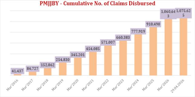 PIB_India's tweet photo. ▶️Three Jan Suraksha Schemes - Pradhan Mantri Suraksha Bima Yojana (PMSBY), Pradhan Mantri Jeevan Jyoti Bima Yojana (PMJJBY) and Atal Pension Yojana (APY) complete 1⃣1⃣ years of providing social security cover
▶️Cumulative enrolments under PMJJBY have been more than 27.43 crore and an amount of Rs. 21,512.50 crore has been paid as on 29.04.2026
▶️Cumulative enrolments under PMSBY have been more than 58.09 crore and an amount of Rs. 3,667.52 crore has been paid for 1,84,662 claims for the same period
▶️Till 30.04.2026, more than 9.04 crore individuals have enrolled to the APY scheme
Read here: https://t.co/Covjcy83R6