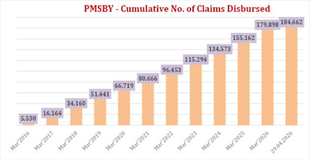 PIB_India's tweet photo. ▶️Three Jan Suraksha Schemes - Pradhan Mantri Suraksha Bima Yojana (PMSBY), Pradhan Mantri Jeevan Jyoti Bima Yojana (PMJJBY) and Atal Pension Yojana (APY) complete 1⃣1⃣ years of providing social security cover
▶️Cumulative enrolments under PMJJBY have been more than 27.43 crore and an amount of Rs. 21,512.50 crore has been paid as on 29.04.2026
▶️Cumulative enrolments under PMSBY have been more than 58.09 crore and an amount of Rs. 3,667.52 crore has been paid for 1,84,662 claims for the same period
▶️Till 30.04.2026, more than 9.04 crore individuals have enrolled to the APY scheme
Read here: https://t.co/Covjcy83R6