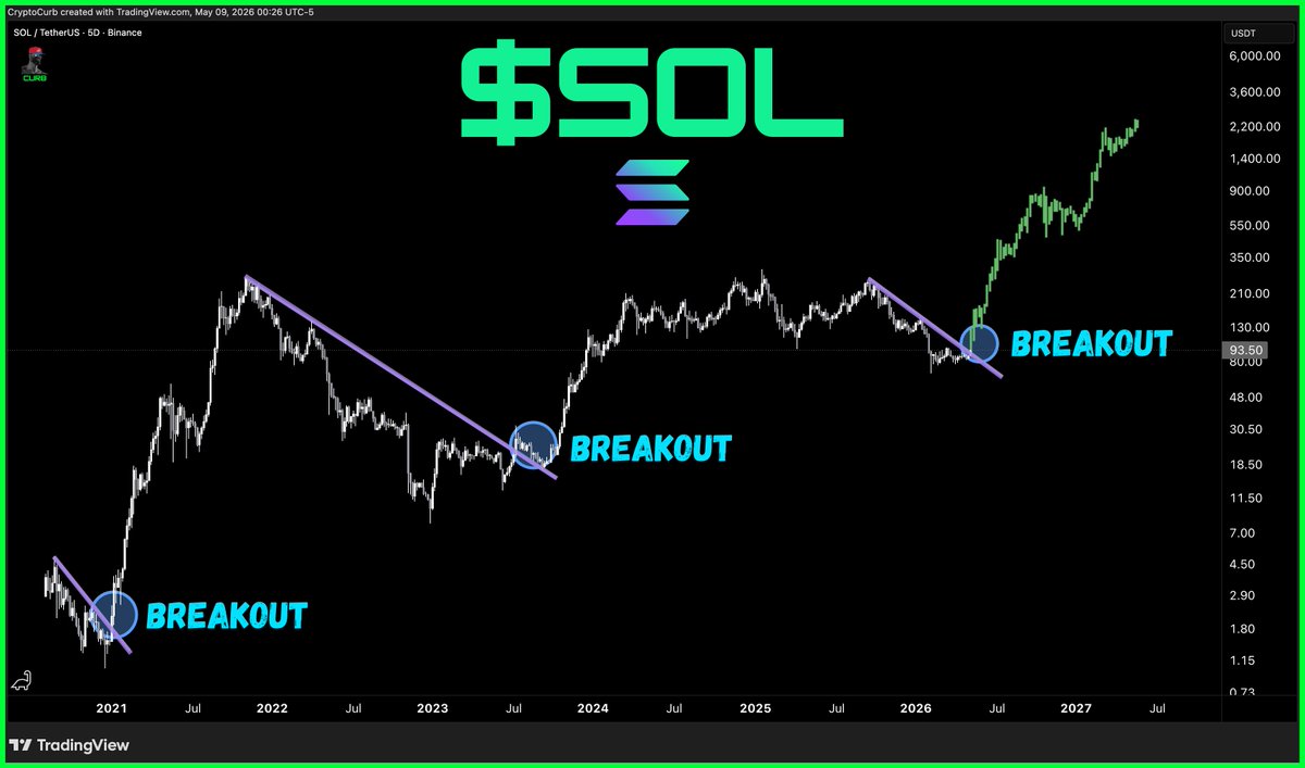 $SOL

don't fade the long-term downtrend break.

$SOL is going to $1,000+.

#SOLANA ⚡️
