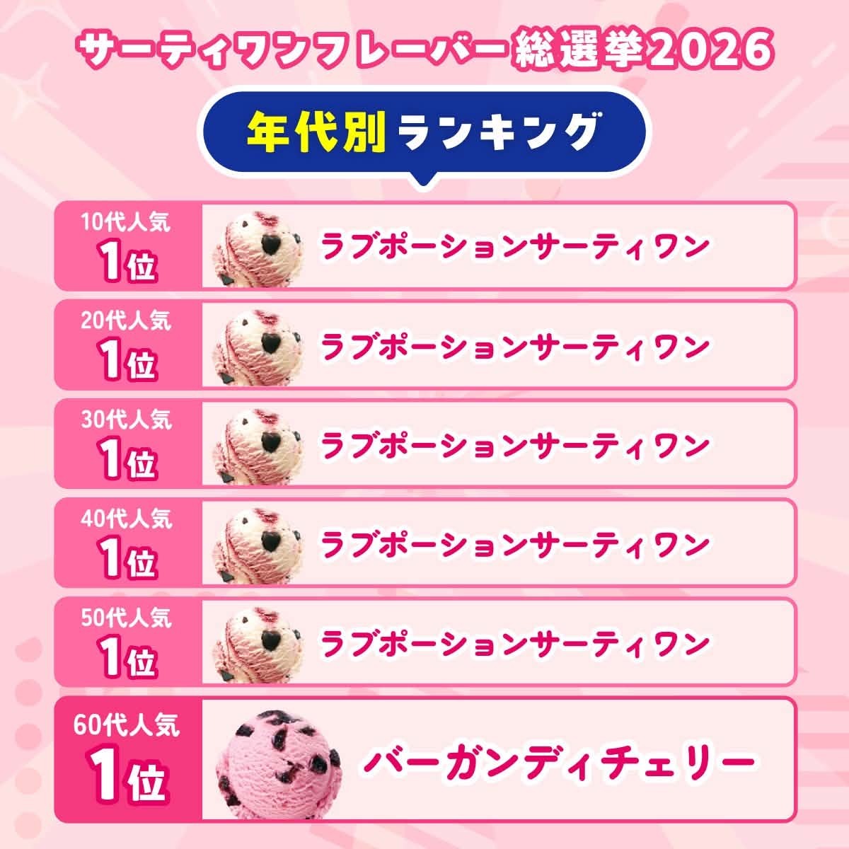 ／
#サーティワン総選挙2026
年代別ランキング pick up✨🔍
＼

総合ランキング1位のラブポーションサーティワン💖がほとんどの年代を占める中、なんと60代では #バーガンディチェリー が1位🍒✨
毎回期間限定フレーバーでも上位に選ばれる人気フレーバーです🍨

br31.jp/generalelectio…