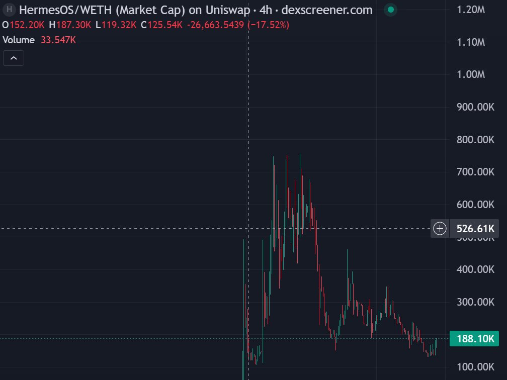 Ghstfi's tweet photo. $HERMESOS might be one of the first AI-agent plays getting real exposure from the actual AI space before crypto fully catches on.

Hermes Agent just hit #1 on OpenRouter global rankings. That’s not just CT hype , that’s product visibility.

@HermesOScloud @Wayland_Six https://t.co/kM2shvAc6C