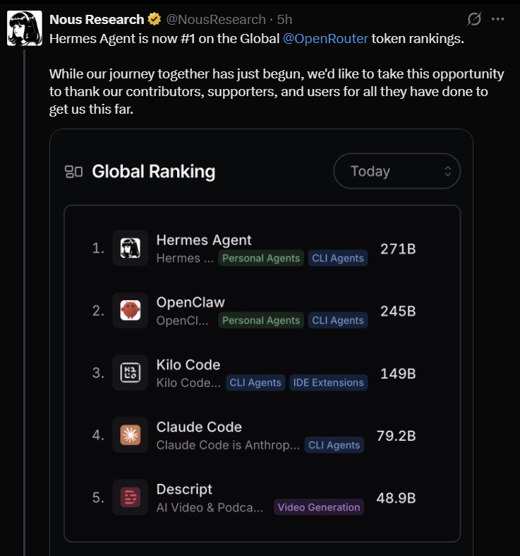 Ghstfi's tweet photo. $HERMESOS might be one of the first AI-agent plays getting real exposure from the actual AI space before crypto fully catches on.

Hermes Agent just hit #1 on OpenRouter global rankings. That’s not just CT hype , that’s product visibility.

@HermesOScloud @Wayland_Six https://t.co/kM2shvAc6C
