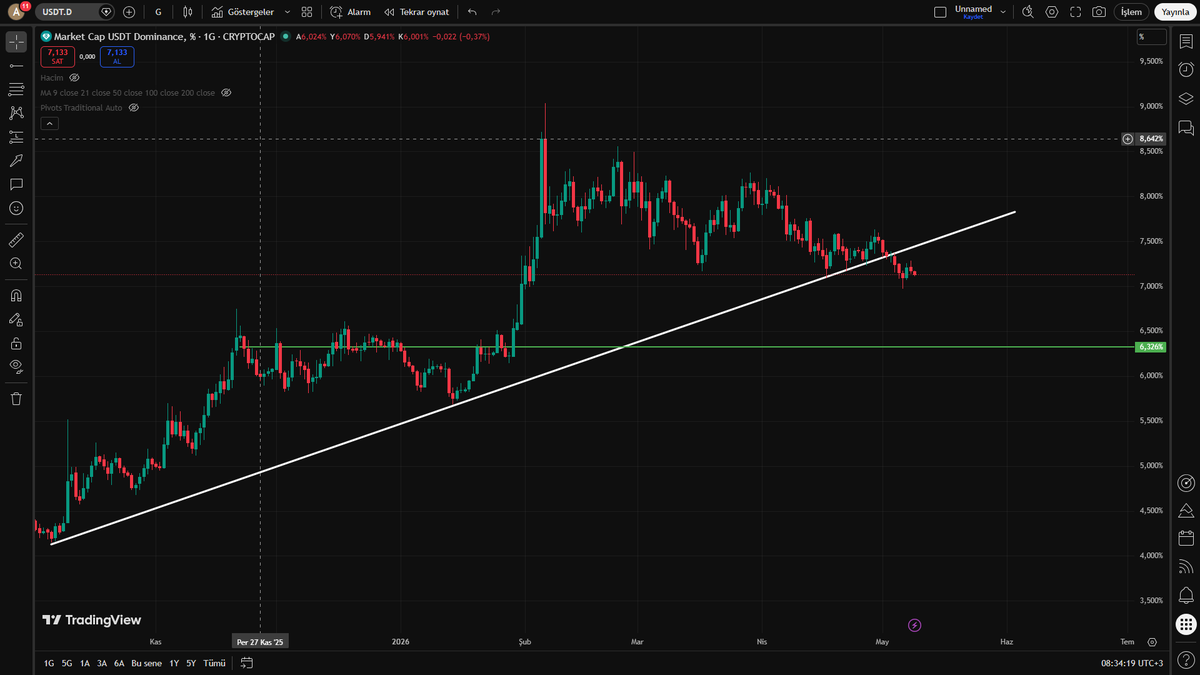 WaltonCoinlord's tweet photo. #usdtdom https://t.co/O87lDwXIgT