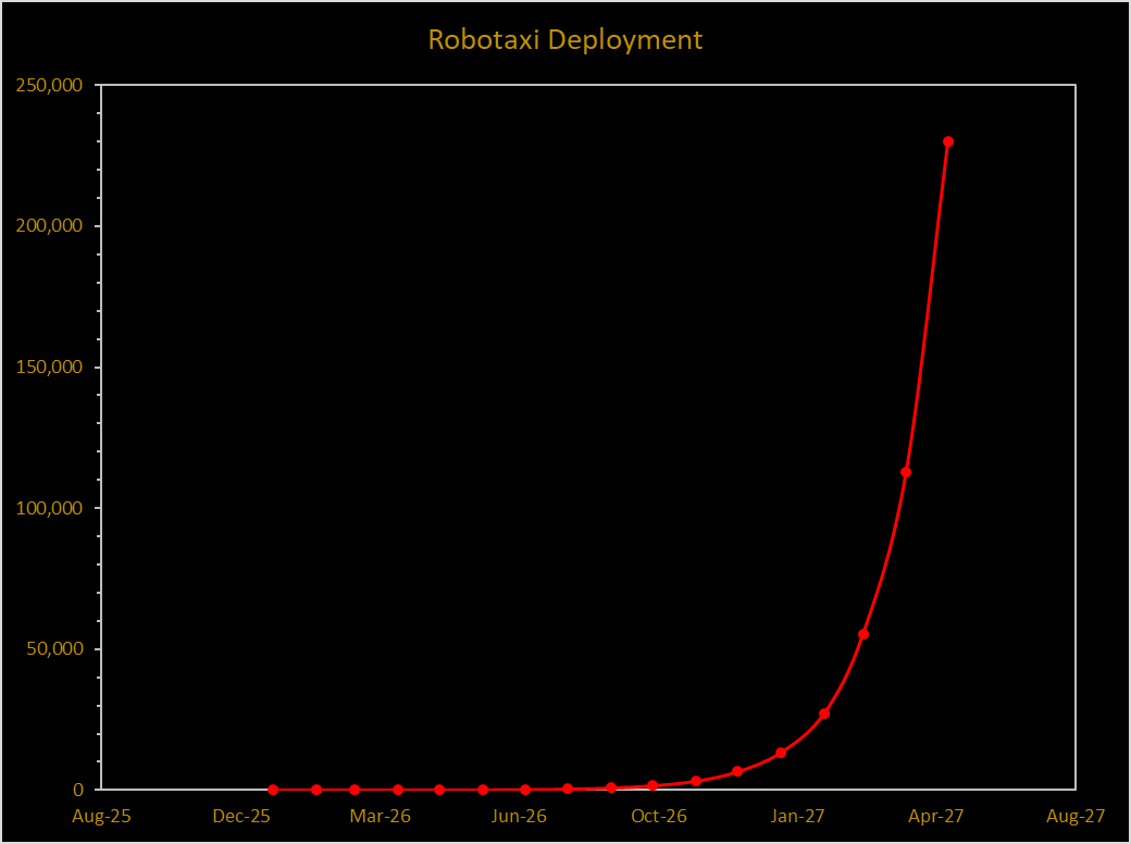 matt_fenzel's tweet photo. The numbers start to get crazy very fast for Robotaxi deployment if you simply do an exponential trendline curve fit on the current deployment data from Jan-April based on @RtaxiTracker.  If these numbers are anywhere near correct we are in for quite the ride over the next few years $TSLA