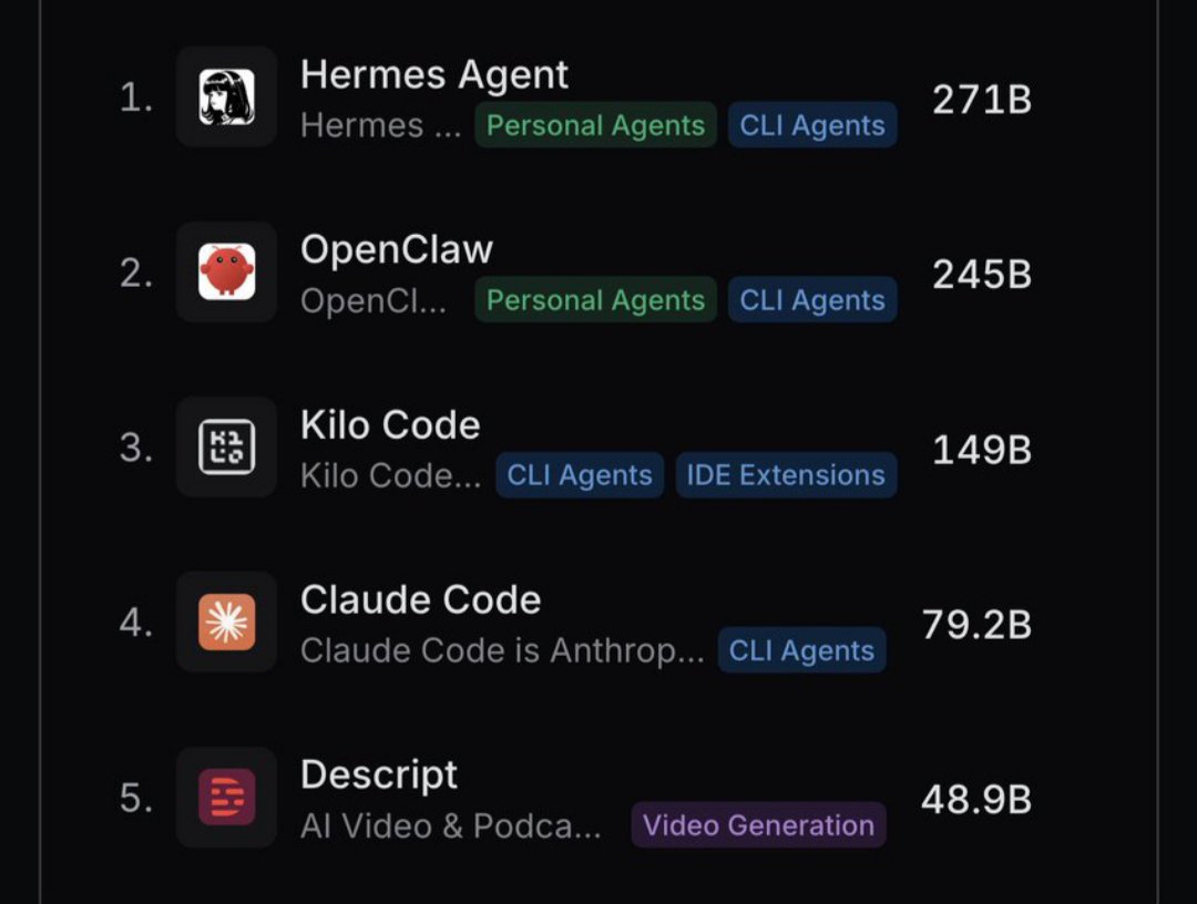xuxin_AI's tweet photo. 🔥 Hermes Agent just became the #1 AI app globally on OpenRouter.

Built by nearly 1000 contributors. No giant corporate moat. No closed ecosystem. Just an open community shipping fast.
This is starting to feel like the open-source AI moment people underestimated.
What should Hermes Agent build next?