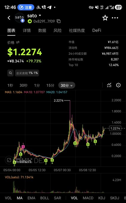 71f1papa's tweet photo. 现在这个情况非常清晰，可以先吃一波出本，回调的话再继续加码，不敢说向ORDI看齐，一半10亿市值可期！ https://t.co/oEWGXf7uKz
