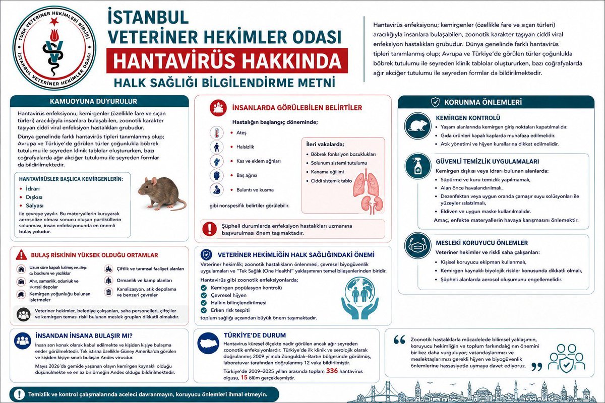 veteriner's tweet photo. Hantavirüsler başlıca kemirgenlerin idrarı, dışkısı, salyası ile çevreye yayılır. https://t.co/wmA8jrxM0q