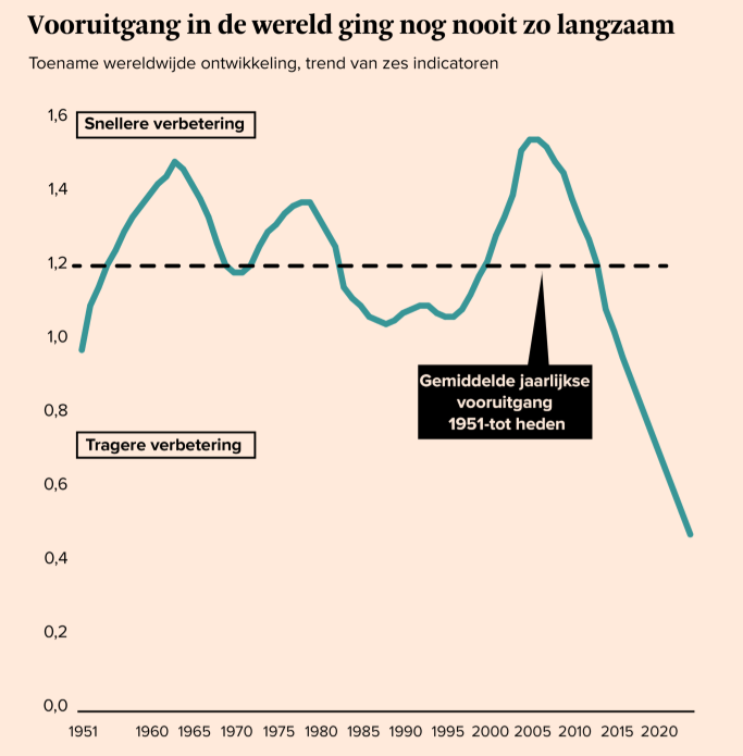 wouterkeller's tweet photo. Volgens FD's Mathijs #Bouwman stokt de mondiale vooruitgang sinds 2007 (fig) door de #rechtse populisten.
Ik denk dat het ad #linkse activisten ligt: meer #klimaat kost bv NL per jaar tientallen miljarden aan welvaart, meer #asiel idem. Wat denk jij?
https://t.co/5FxQcQoN1Z https://t.co/vfRC7eDws0