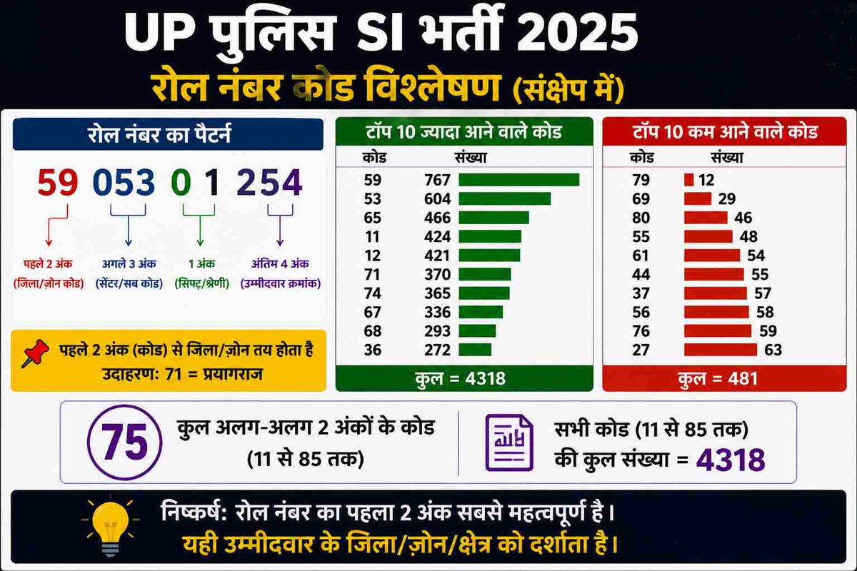 Jaiho7367897967's tweet photo. 🚨माननीय नेताओं से निवेदन -UPSI में पारदर्शिता मांग रहे है Scorecard जारी करो #Score_Card_जारी_करो #Release_Score_Card @yadavakhilesh @BhimArmyChief

@RahulGandhi @kpmaurya1 @myogioffice @myogiadityanath @upprpb @SanjayAzadSln @Mayawati @AnandAkash_BSP @AnupriyaSPatel @kaankit https://t.co/ZkB47CZpAU