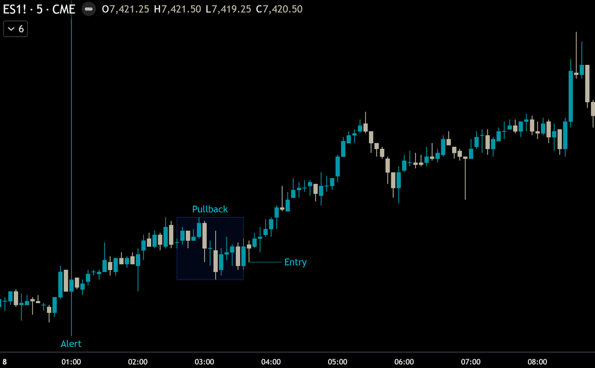 alexander_lethi's tweet photo. Clean setup on ES overnight.

Alert at 01:00 EST. Small pullback. Entry confirmed.

What followed: a steady climb through the morning session.

Alert → Pullback → Entry.

No drama. Just the system working. https://t.co/r31YTCcWAj