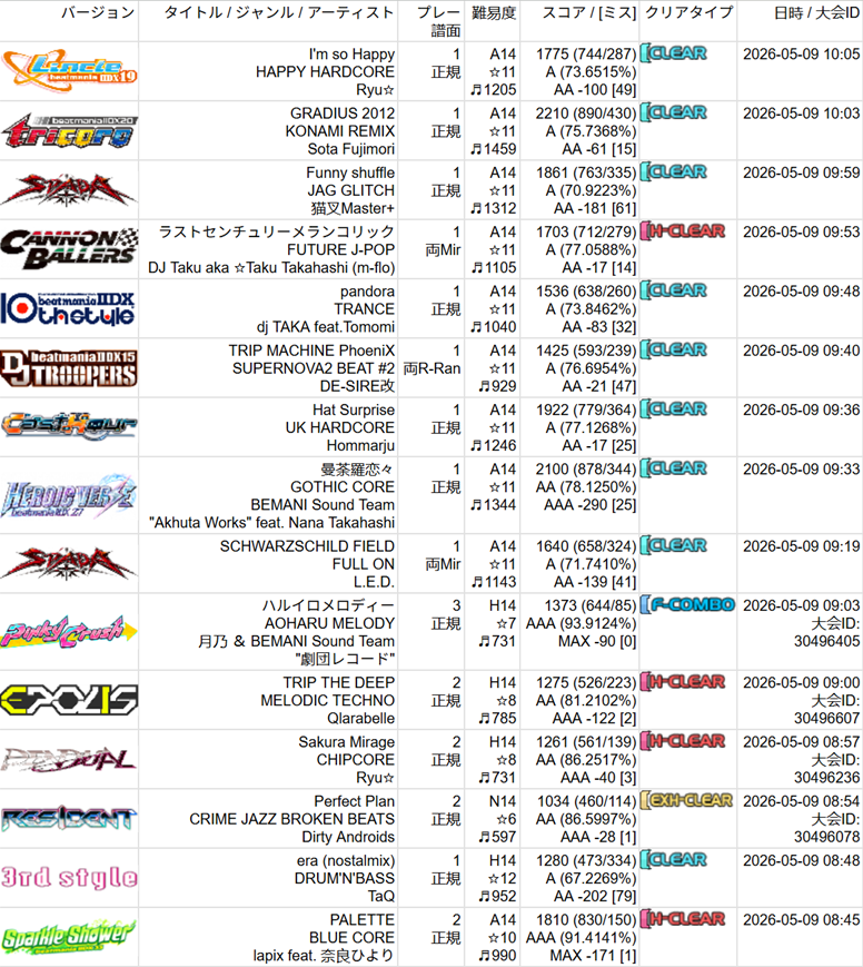 barksinthewoods's tweet photo. 2026/05/09.

IIDXカジュアル大会DP ID:

ハルイロメロディー - 30496405
Trip The Deep - 30496607
Sakura Mirage - 30496236
Perfect Plan - 30496078 https://t.co/DLdP8xbS6P