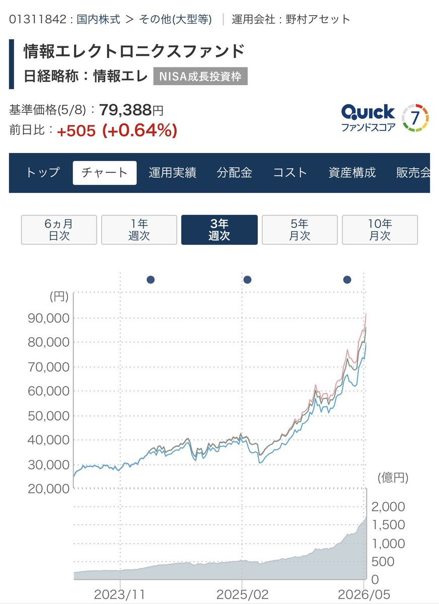 IssekiNagae's tweet photo. 新NISAやりたいというと反射的にオルカン買えというひとが大半だ。3年で2倍になってる。

が、最近は日本株のほうが儲かるのである。それに日本の経済のためにもなる。

野村の情報エレクトロニクスを特定とNISAのメインに買っているが、3年で3倍になってる。 https://t.co/gOLmKwMg2O