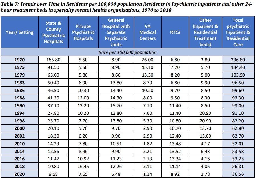 JKerpowski's tweet photo. @BowieFan2024 @SwannMarcus89 Largest declines in mental health inpatient beds happened in the early 70s. Reagan continued the trend but he didn't start it https://t.co/XT4T09lodH