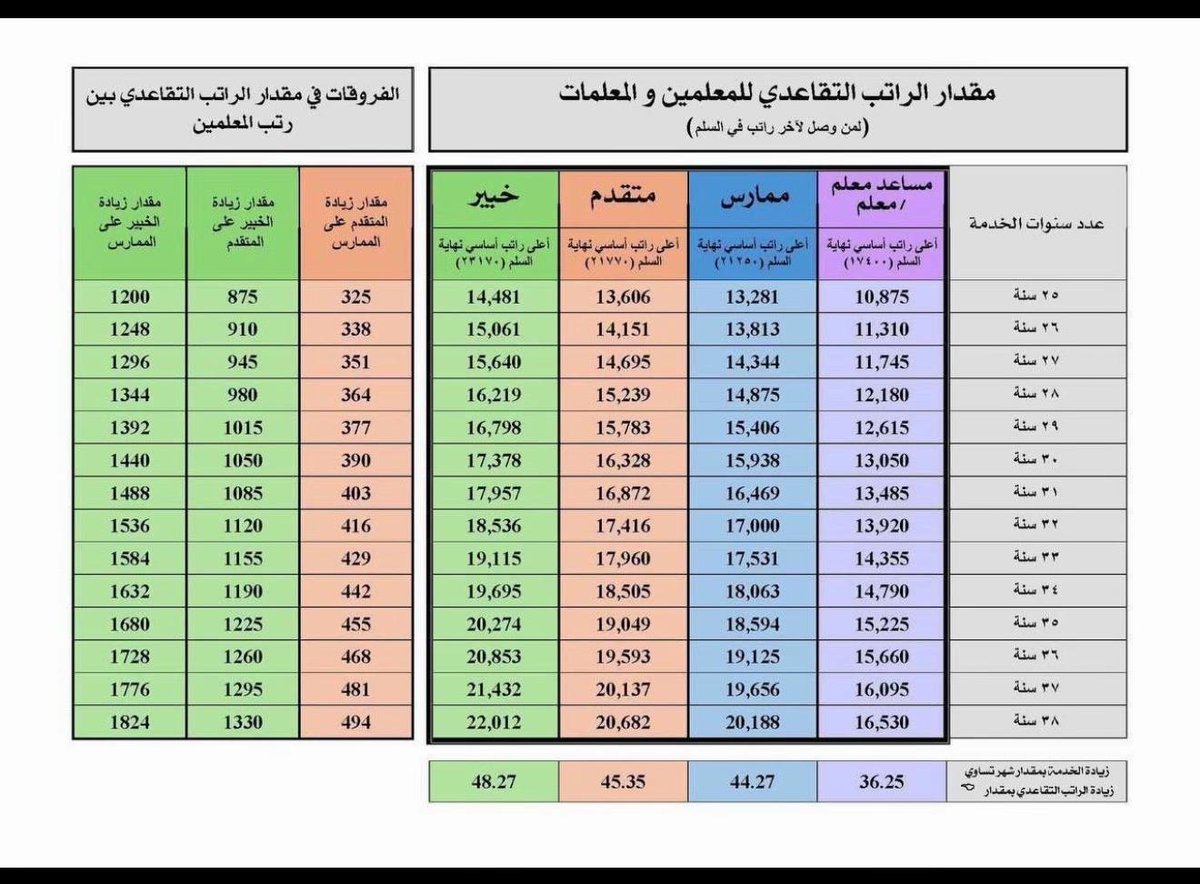 aaabbiiidd's tweet photo. @Ask__Education جدول تفصيلي أفضل.. 👇 https://t.co/fLN8qgFPWA