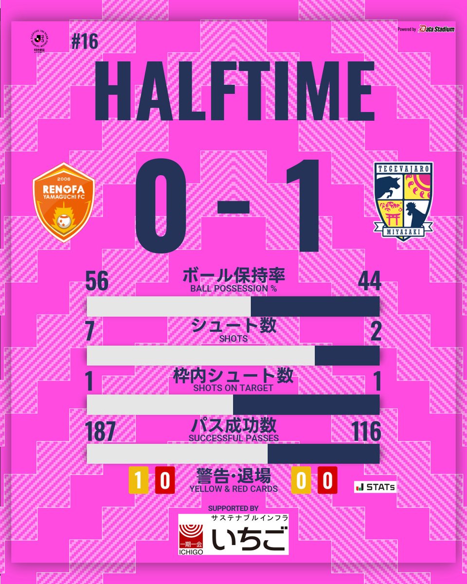前半終了 🏆明治安田J2・J3百年構想リーグ 第16節 #レノファ山口FC 0-1