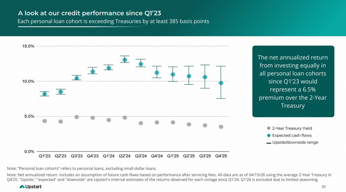 growingmee's tweet photo. $UPST Can someone help me make sense of why the expected cash flow dropped so sharply this quarter? I'm also seeing a much wider upside/downside range, even though the 2-Year Treasury Yield hasn't moved nearly as much. @paulxgu https://t.co/OhEfyJKt8z