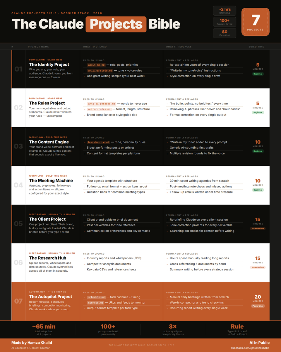 humzaakhalid's tweet photo. Stop using ChatGPT (Seriously)

Here is how to learn Claude like the top 1% in under 60 minutes.

☑️ 1. The Identity Project
→ Upload your about-me. MD, writing style. md, files
→ Claude carries your role, tone, and goals across every session
→ It permanently replaces "write in my tone" instructions and style

☑️ 2. The Rules Project
→ Upload your anti-ai-phrases list and output-rules file
→ Claude locks your format, length, and structure
→ It permanently replaces format corrections, generic AI phrasing

☑️ 3. The Content Engine
→ Upload your brand-voice. md, your 5 best performing posts & templates
→ Claude writes in your exact tone from the first draft without any revision
→ It permanently replaces "write in my tone" prompts and follow-ups

☑️ 4. The Meeting Machine
→ Upload your agenda template, and follow-up email format
→ Claude generates agendas, post-meeting notes, and follow-up emails.
→ It permanently replaces 30 minutes of agenda writing and follow-up emails.

☑️ 5. The Client Project
→ Upload client's brand guide and past deliverables for tone reference
→ It permanently replaces re-briefing sessions, tone correction prompts, and searching old emails for context

☑️ 6. The Research Hub
→ Upload industry reports, competitor documents, and key data
→ Claude cross-references every document and synthesises key findings.
→ It permanently replaces hours of manual reading and cross-referencing

☑️ 7. The Autopilot Project
→ Upload a schedule. MD with your task cadence, a source. md with URLs to monitor, and your output templates
→ Claude runs your daily briefings, competitor tracking, and recurring reports entirely on its own schedule

Most people type a prompt. Delete. Retype. Start over.
The top 1% built a system.

For more cheatsheets like this: 👇

→ Go to https://t.co/rnjW2PWRtc
→ Subscribe to my free newsletter (don't pay anything)
→ Get more free and daily cheatsheets

Which project are you building first? Drop it below.

♻️ Repost to save someone from explaining themselves to an AI one more time.