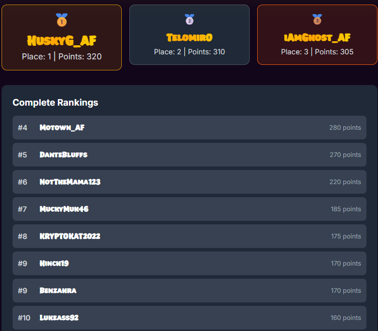 Thats a WRAP!!!

Shoutout to <a href="/kryptokat2022/">kryptokat2022.base.eth🛡️</a> for locking in the Heads Up Battle between him and <a href="/Shawnie2dope/">Shawn Rodwell</a>!

Leaderboard Update Below!!!
