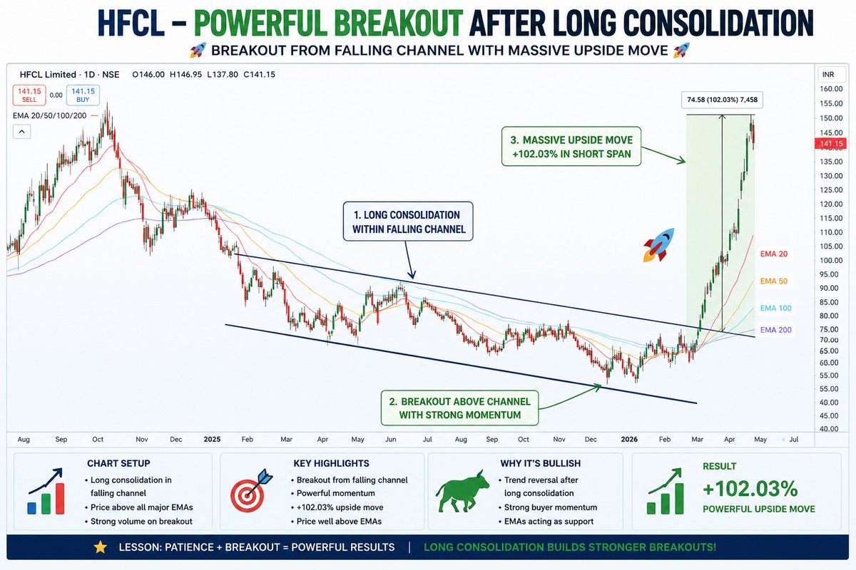 I Got 100% Return in HFCL Time - 1 Month 🔥🔥 Here are the 4 Chart Set Up ...