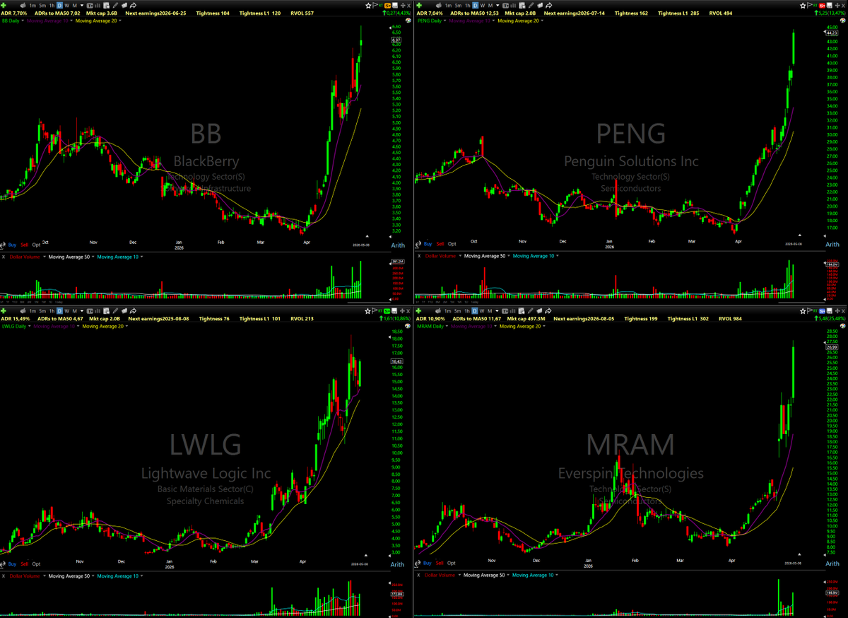 MisterLowRisk's tweet photo. Current list of VOLUME growers.

Volume is the best TELL that something is GOING ON with a stock, it might already be known and is being priced in or not yet known information.

Real setups ONLY ooccurs on ACTIVE stocks. Fake setups on no volume. It is easy to be fooled..

ENJOY! https://t.co/QFRfMmIlHZ