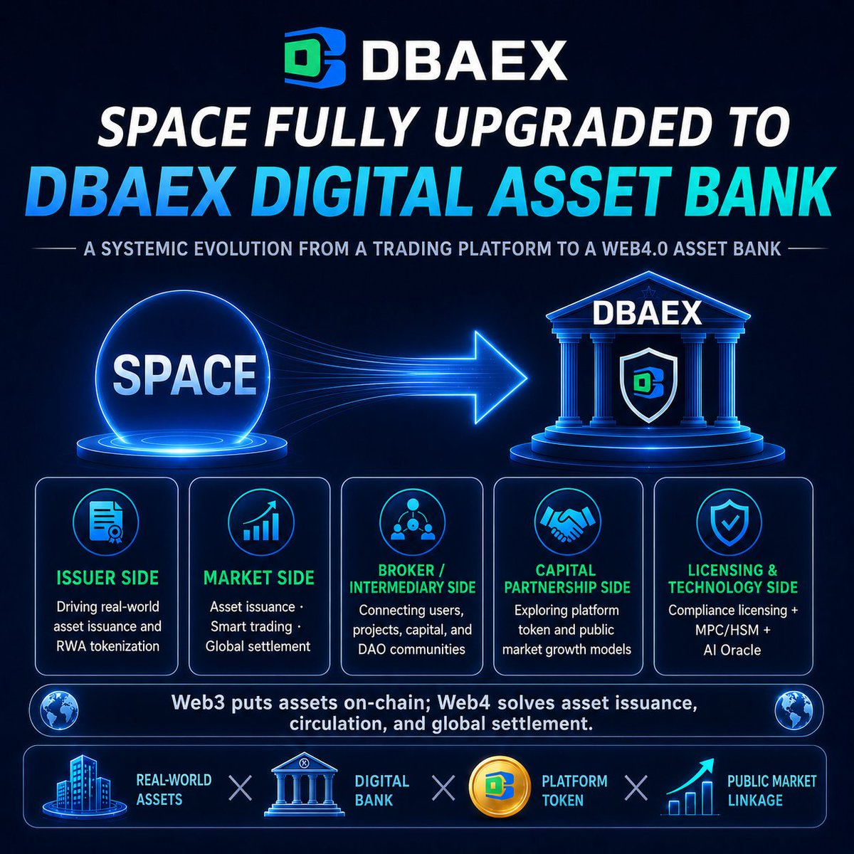 _Space_Global's tweet photo. SPACE is officially upgrading into DBAEX Digital Asset Bank.

This is not just a brand upgrade — it is a systemic evolution from a trading platform into a Web4.0 asset bank.

DBAEX will focus on five core pillars:

RWA Issuance
Tokenizing real-world assets such as commercial real estate and equity income rights, unlocking global liquidity.
Market Infrastructure
Building core modules for asset issuance, intelligent trading, global clearing, yield products, AI risk control, and traffic governance.

Broker Network
Connecting users, projects, capital, and DAO communities through a global market expansion network.
Capital Synergy
Exploring token-equity growth models across platform tokens, equity, real-world assets, and capital markets.

Licensing & Technology
Establishing institutional-grade infrastructure with regulatory licenses, MPC + HSM custody, AI Oracle, and automated audit systems.
Web3 brought assets on-chain.
Web4 will solve asset issuance, circulation, and global clearing.

DBAEX is not aiming to be just another exchange.
It aims to become the issuance and clearing gateway for real-world assets entering the global digital financial market.
Real-World Assets × Digital Bank × Platform Token × Token-Equity Synergy

A new Web4 financial gateway is opening.