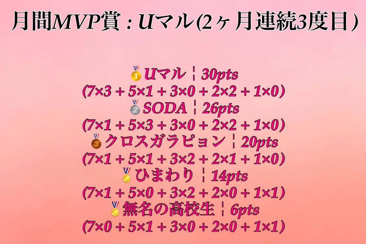 marime_sasuke's tweet photo. 2026年4月度マリメSASUKE月間MVP賞 Uマル(
@Marime_Yuumaru
) おめでとうございます🎉 #マリメSASUKE #月間MVP https://t.co/j0Q6rlJhkd