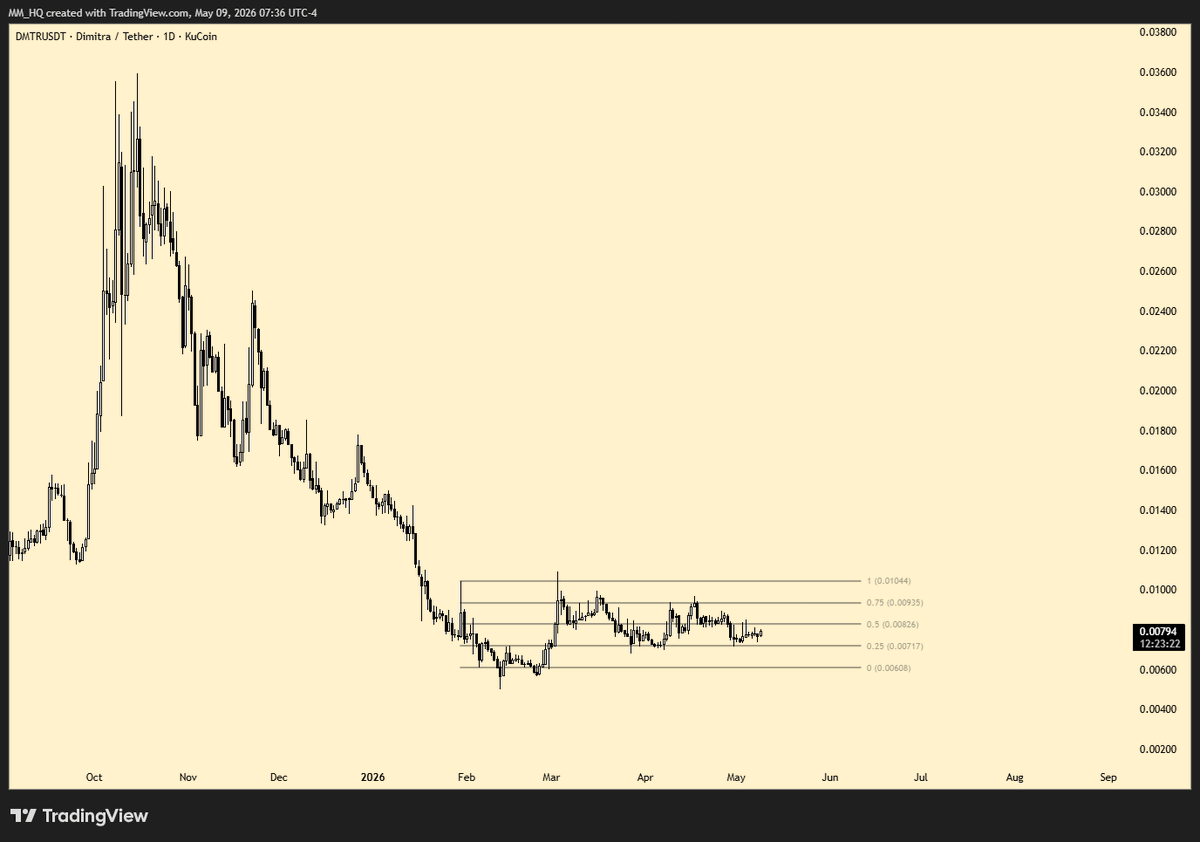 marketmaker_hq's tweet photo. $DMTR has been ranging for 100 days now once price breaks $0.01, I expect quick run towards $0.035 for 400% gains https://t.co/QacK0AqtsC