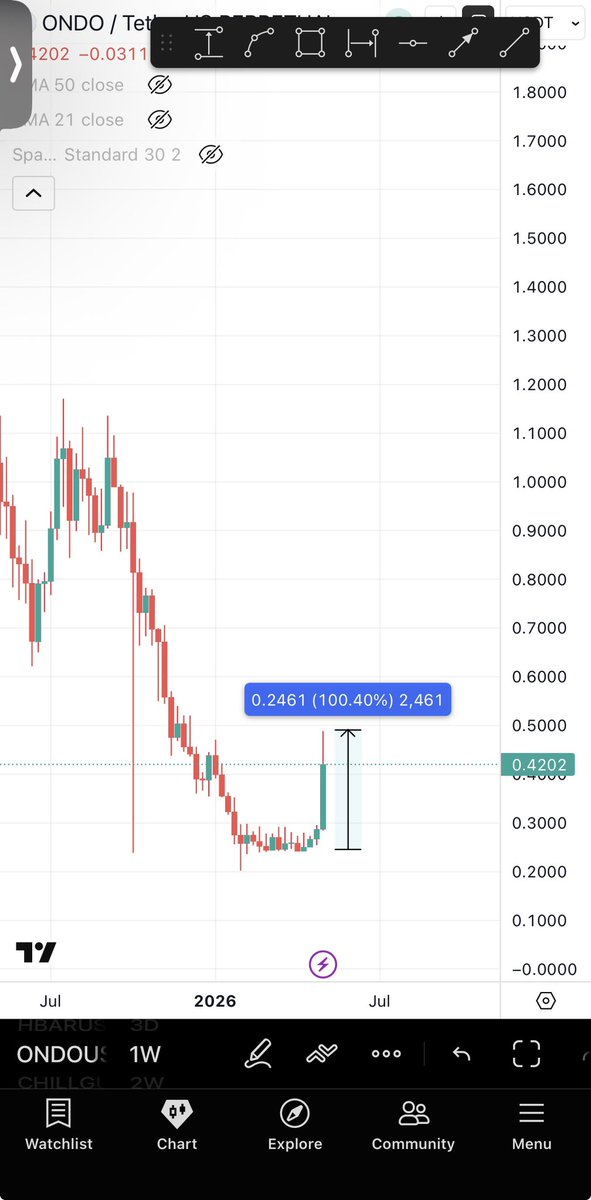 Bitcoinhabebe's tweet photo. All coins I shared with you are currently above entry &amp; in profit. 

If you are looking for a fresh entry with a 50-100% target you can buy or long some $MANTA here.

It’s Habebe season! https://t.co/LHYCE3LKoB