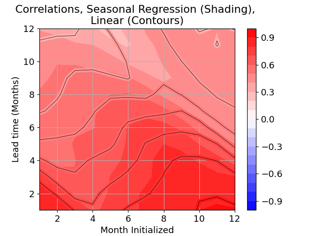 I'm developing a new tropical sea surface temperature forecast algorithm using my two-step time space eigenvector algorithm and the method of seasonally varying regression slope coefficients or multiple linear regression. The shading shows the correlation with validation data on