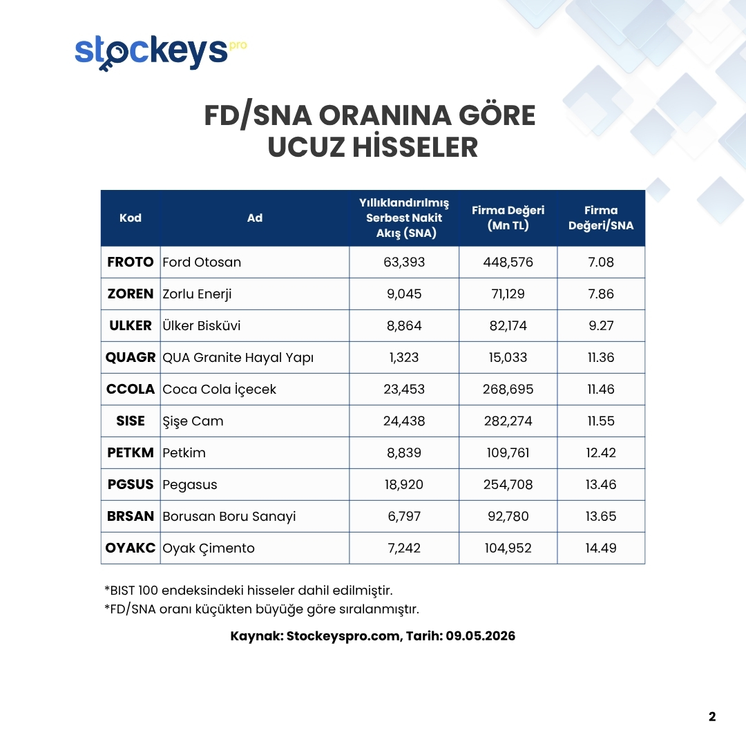 StockeysPro's tweet photo. FD/SNA Oranına Göre Ucuz Hisseler

FD/SNA (Firma Değeri / Serbest Nakit Akışı) oranı, bir şirketin gerçek nakit üretme kapasitesine karşılık ne kadar pahalı veya ucuz olduğunu gösteren bir değerleme çarpanıdır.

FD/SNA = Firma Değeri / Serbest Nakit Akışı

Firma Değeri (FD): Şirketin toplam piyasa değerine, net borcunun eklenmesiyle bulunan gerçek satın alma değeridir. (Yani bir şirketi bugün alsanız, elinizden çıkacak toplam para.)

Serbest Nakit Akışı (SNA): Şirketin faaliyetlerini sürdürdükten ve gerekli yatırımları yaptıktan sonra geriye gerçekten cebinde kalan nakit miktarıdır.

Bu oran, yatırımcıya şunu söyler:

👉 “Bu şirketin ürettiği her 1 TL serbest nakit akışı için piyasada ne kadar ödeniyor?”

Nasıl Yorumlanır?

Düşük FD/SNA oranı → Şirket ürettiği nakde göre ucuz olabilir.
Yüksek FD/SNA oranı → Şirketin ürettiği nakde göre pahalı olabilir veya piyasa şirketin büyümesine daha fazla güveniyor olabilir.

Bu yüzden FD/SNA, özellikle nakit akışı güçlü ve düzenli nakit üreten şirketlerin değerlemesinde çok kullanılan bir metriktir.

📉Stockeys Pro ile Finansal Verileri Kolayca Analiz Edin!
🔗https://t.co/RFSKYDDsaI

#TRENJ #SOKM #AGHOL #MAVI #TRMET #AEFES #KRDMD #MGROS #EREGL #TUPRS #FROTO #ZOREN #ULKER #QUAGR #CCOLA #SISE #PETKM #PGSUS #BRSAN #OYAKC