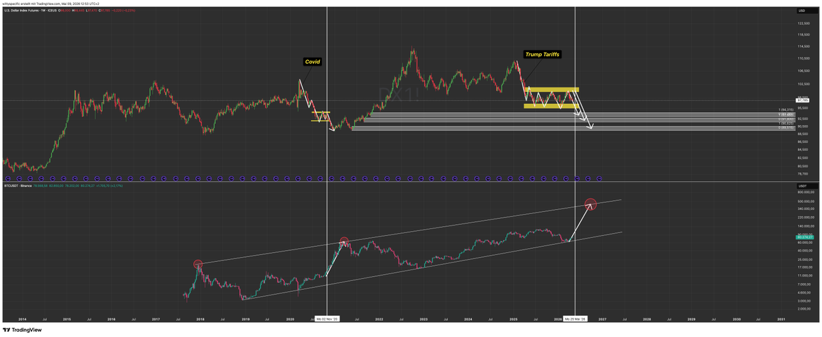 wittyspec's tweet photo. DXY compared to BTC/USDT
AUDUSD compared to BTC/USDT 
DXY + COT Data (Retail Bullish USD / Commercials aka "Smart Money" Bearish USD)

Being a bear right now is extremely risky at this point. Non financial advice.

bitcoin:native #DXY https://t.co/8tMAdw9vqF