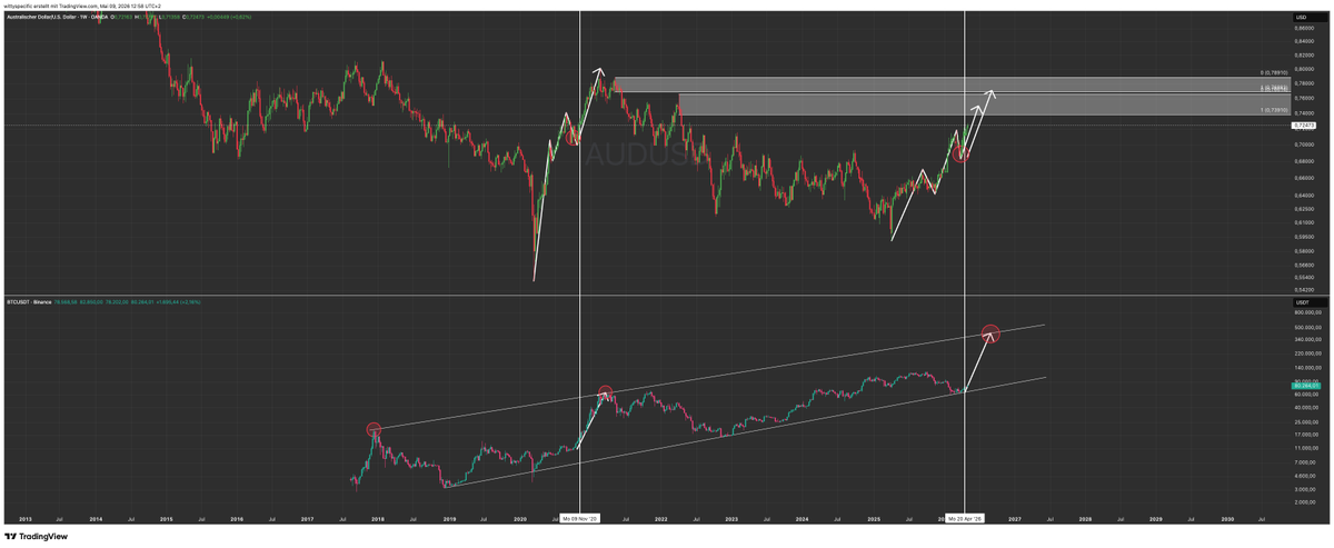 wittyspec's tweet photo. DXY compared to BTC/USDT
AUDUSD compared to BTC/USDT 
DXY + COT Data (Retail Bullish USD / Commercials aka "Smart Money" Bearish USD)

Being a bear right now is extremely risky at this point. Non financial advice.

bitcoin:native #DXY https://t.co/8tMAdw9vqF