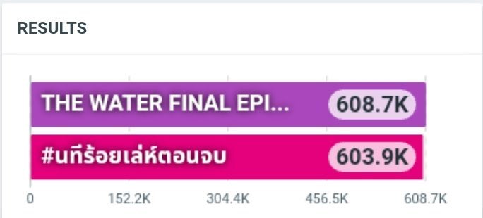 TrendForCL21's tweet photo. 📊 Total update |  18:00

#️⃣ #นทีร้อยเล่ห์ตอนจบ
              🟰 603K posts

🔑 THE WATER FINAL EPISODE
              🟰 608K posts

#ชาล็อตออสติน #CharlotteAustin  
@itscharlotty https://t.co/Ek7byqqlR2