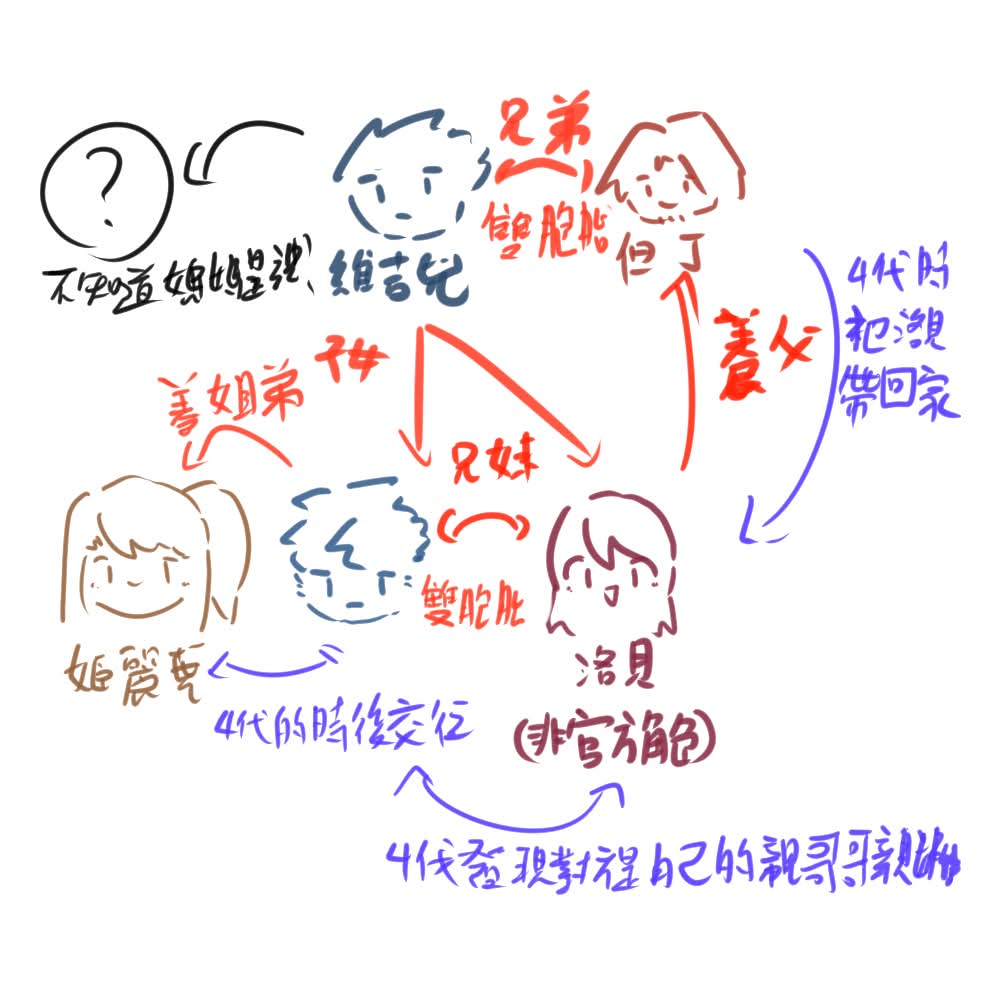 Lingsteeree's tweet photo. 畫了奇怪的關係圖
#devilmancry https://t.co/S7KvvvYtqD