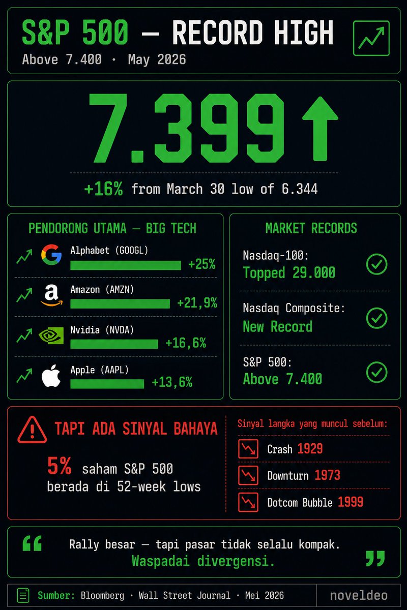 noveldeo's tweet photo. S&P 500 tembus 7.399 โ record high, naik 16% dari low Maret.
Tapi 5% saham di 52-week lows โ sinyal yang muncul sebelum crash 1929, 1973, dan 1999.
#SP500 #WallStreet #Saham #MacroWatch #Investasi https://t.co/qnGiNJa87d