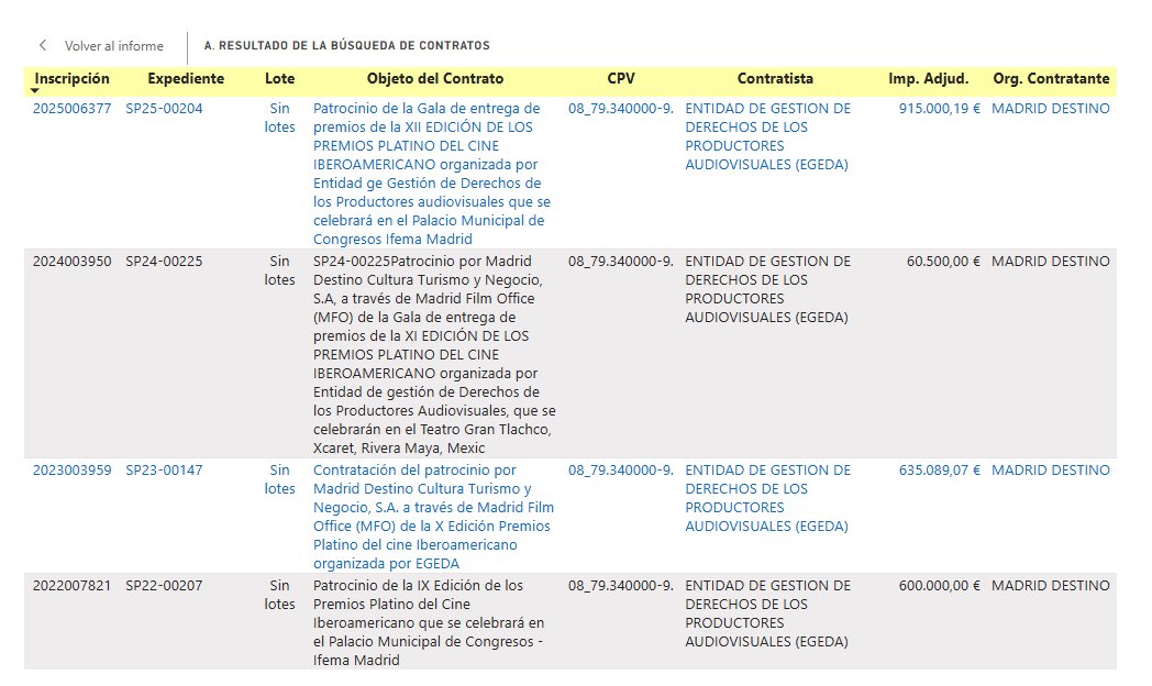 _PabloFdez_'s tweet photo. 4.450.709 € han pagado los madrileños en el Patrocinio de los Premios Platinos desde el 2022. Es el evento al que Ayuso finamente no ha asistido porque el grupo Xcaret, patrocinador de los premios,pidió que se retirase su invitación al meterse con la cultura e historia mexicana. https://t.co/uQ72wodkth