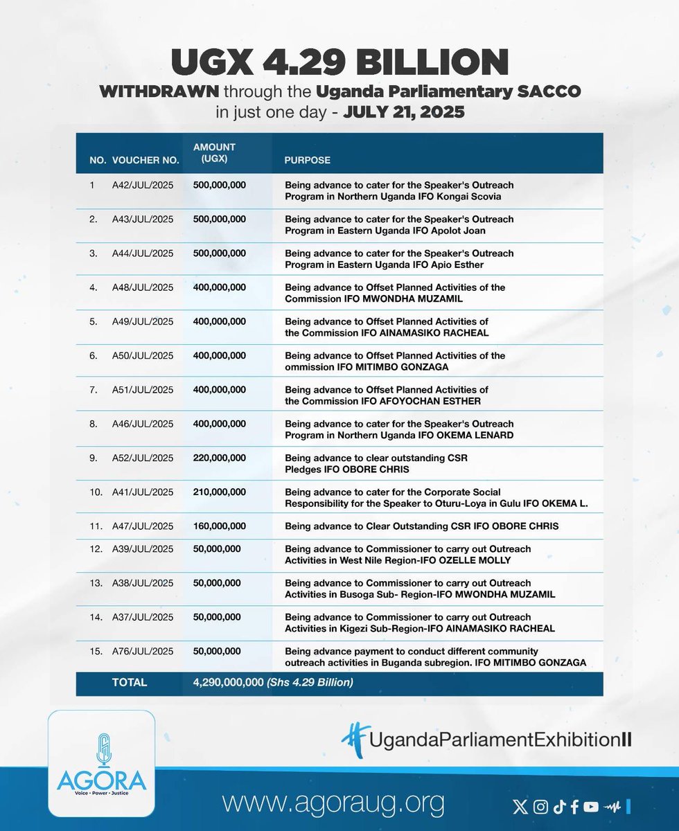 People moved 4,290,000,000 in one day but it’s an account with less than 3,000,000 that has “suspicious activity”! FIA and <a href="/CentenaryBank/">Centenary Bank</a> you are naked. And the “I” in FIA is for “intelligence”🙄🙄 #UgandaParliamentExhibitionII