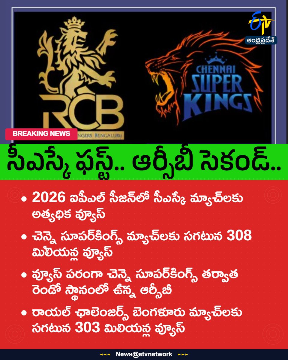 etvandhraprades's tweet photo. #CSK
#RCB
#IPL2026
#CSKvsRCB
#Etvapbreaking https://t.co/9cHF2VkWVK