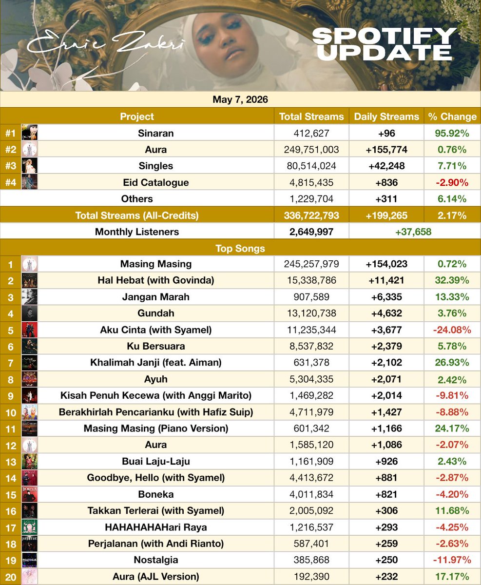 Ernie Zakri Stats tweet media