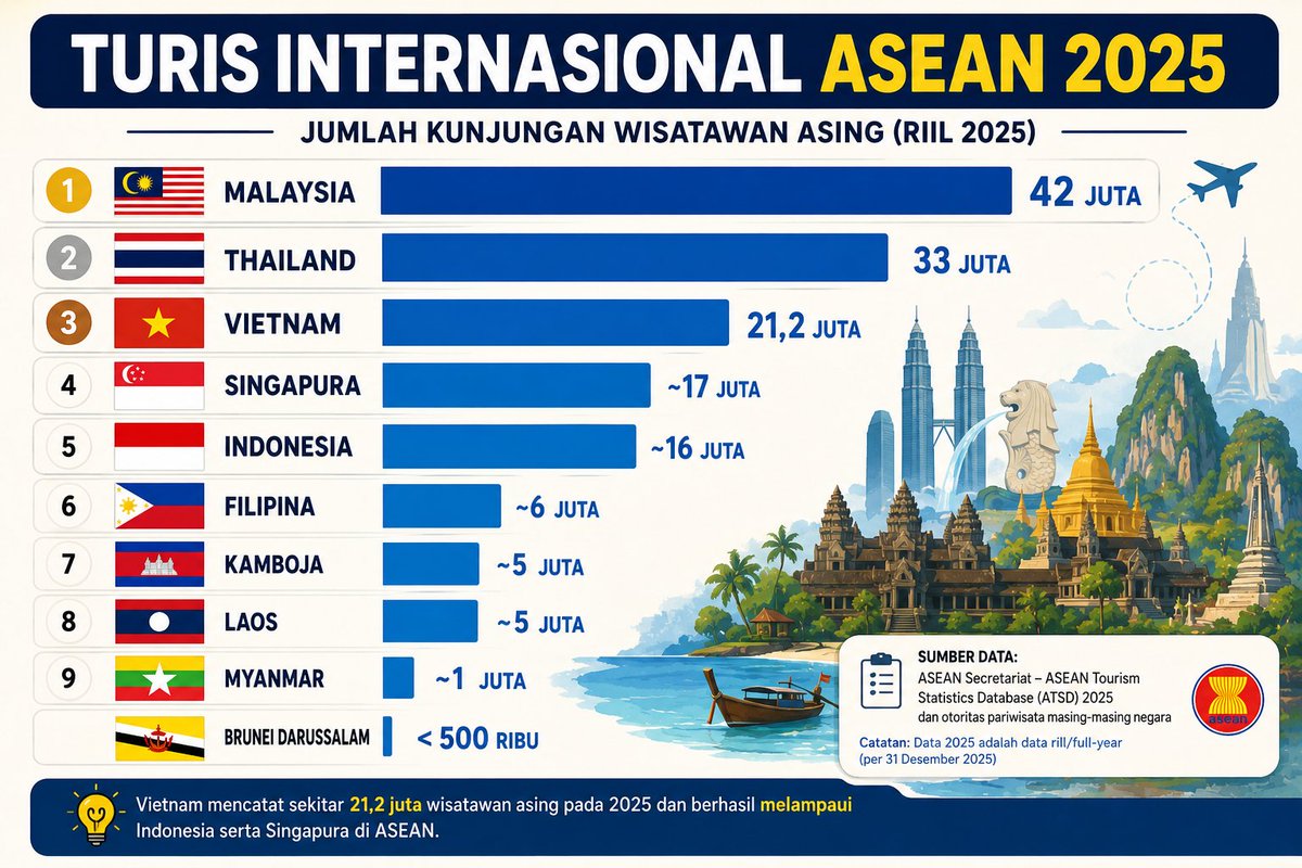 Dari sisi pariwisata, Vietnam juga berhasil masuk di peringkat ketiga terbesar di ASEAN

Buat yang d...