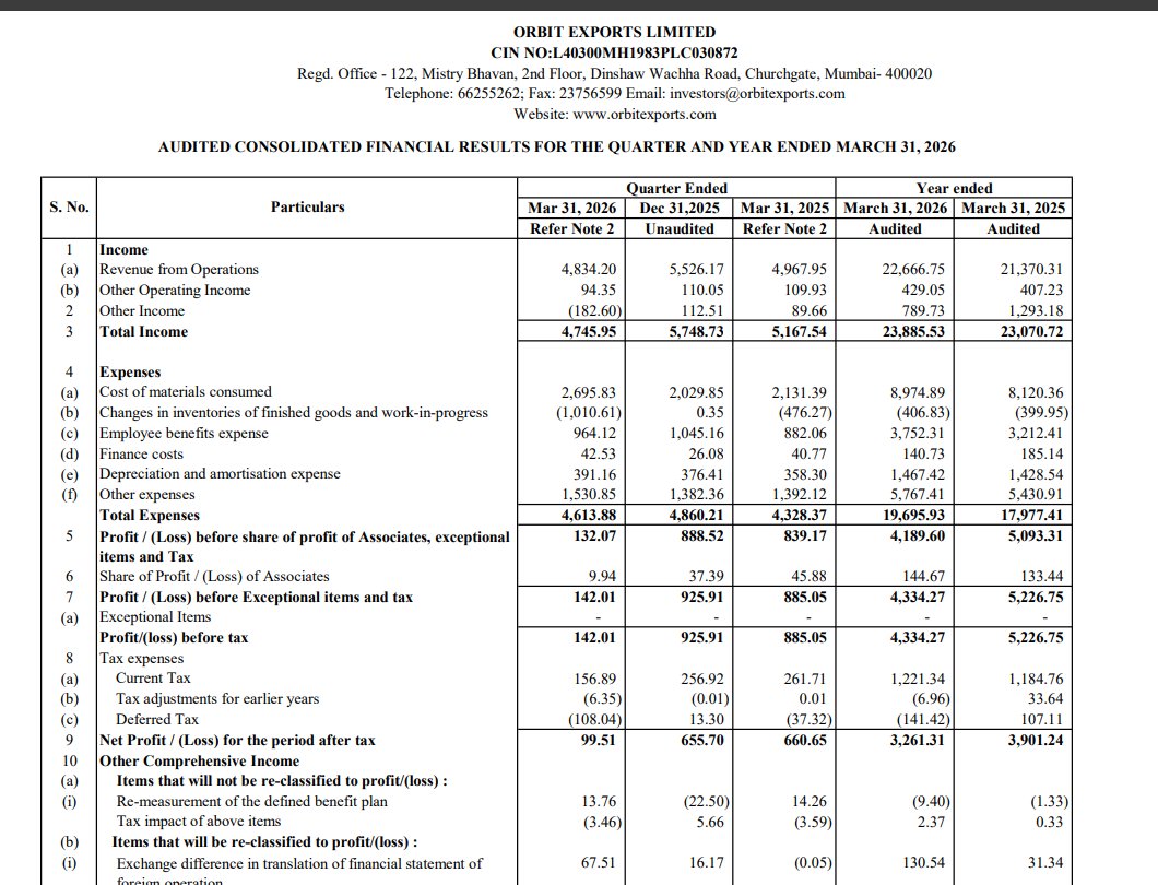 gaze_observer's tweet photo. Orbit Exports Ltd Q4FY26 Results:-
#Q4Results #Q4FY26 #Stockmarket #Nifty #Orbitexports
Total Revenue 49.29 Cr vs 50.78 Cr
(-2.94% YoY┃-12.56% QoQ)
EBITDA 7.48 Cr vs 11.49 Cr
(-34.84% YoY ┃-36.50% QoQ)
EBITDA Margin 15.18% vs 22.62% YoY & 20.91% QoQ
PBT 1.42 Cr vs 8.85 Cr
(-83.95% YoY┃-84.66% QoQ)
PAT 1.00 Cr vs 6.61 Cr
(-84.94% YoY┃-84.82% QoQ)
Other Income -1.83 Cr vs 0.90 Cr YoY & 1.13 Cr QoQ