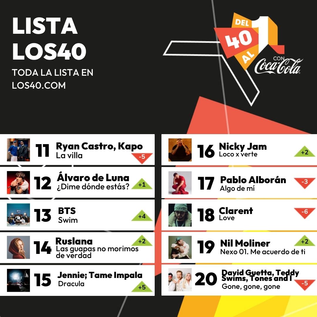 ℹ️¡Entramos en el TOP 10 de la lista ya de ya! 

👉Nicky Jam, BTS, Pablo Alborán o Álvaro de Luna sonando en #Del40al1CocaCola