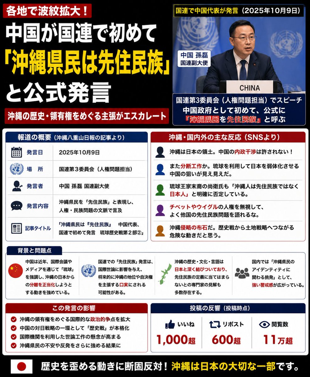 マジでふざけんなよ！！！
頭に血が上って震えてくるわ！！
中国が国連で堂々と
「沖縄県民は先住民族だ」
と公式に言い出したぞ！！！
2025年10月9日、国連第3委員会で中国代表が初めて公言。
これが歴史改竄・内政干渉の極みだろ！！
沖縄を日本から引き剥がすための布石にしか見えねえ！！