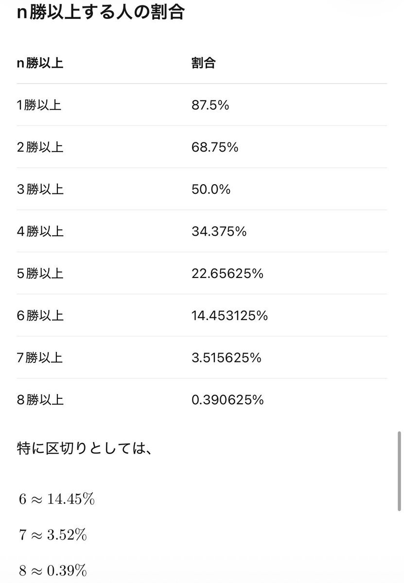 cirrus_8th's tweet photo. CLの各成績の割合（ChatGPTざっくり計算）
・全体の約1/3は1勝で散る
・全体の半分は負け越し（２勝3敗以下）→３勝したら平均以上
・ミュウツーは上位約1/3
・Day 2は上位約15%→フル参加のシティのトナメ（8/64=12.5%）と近い割合

派手な成績の人が目立つけど、実際かなり厳しいよね、、、 https://t.co/1TDpDKJNG1