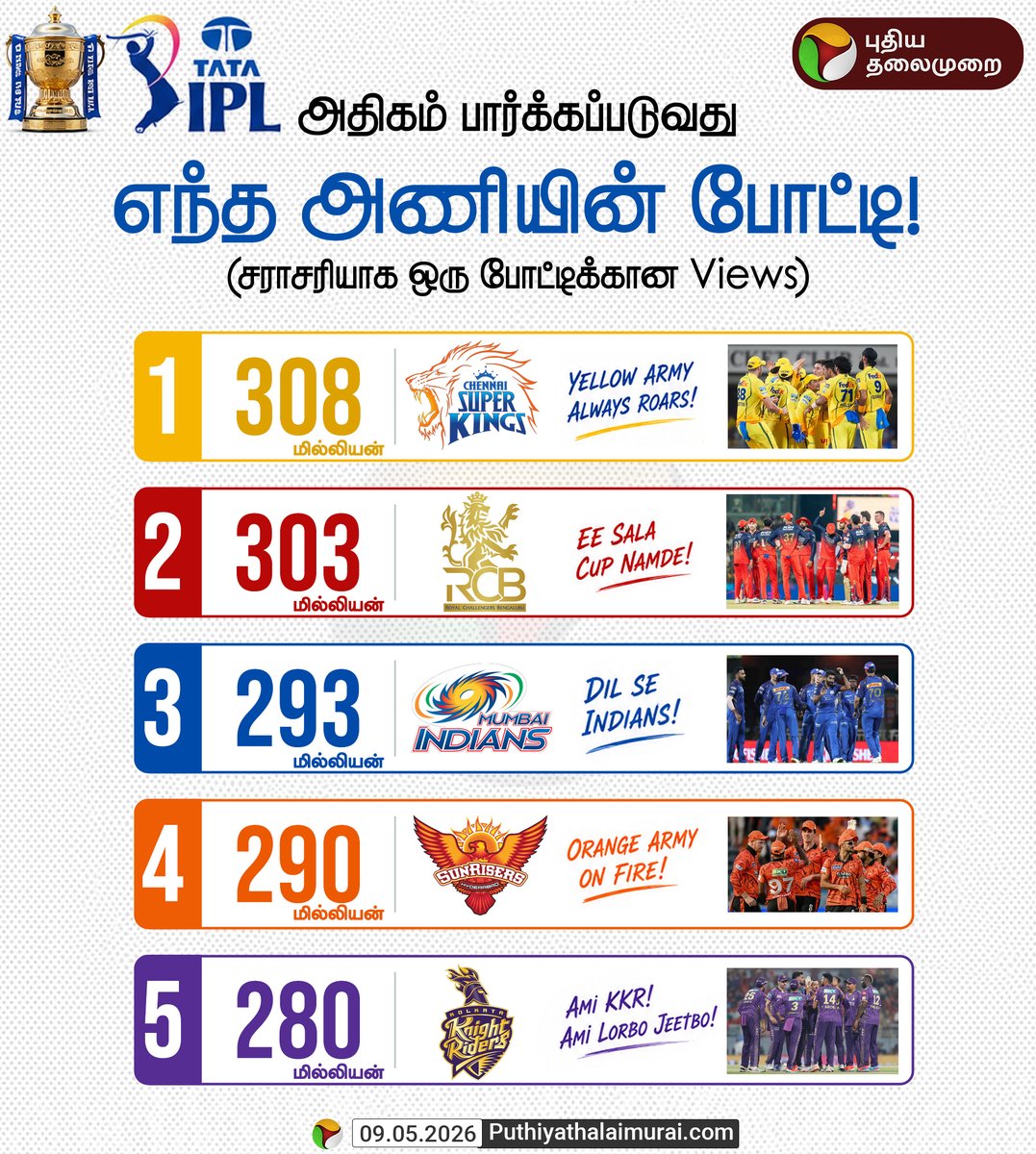 PttvNewsX's tweet photo. அதிகம் பார்க்கப்படுவது எந்த அணியின் போட்டி! (சராசரியாக ஒரு போட்டிக்கான Views)

#IPL2026 | #CSK | #MI | #RCB | #KKR | #SRH https://t.co/idWSuBV5gL