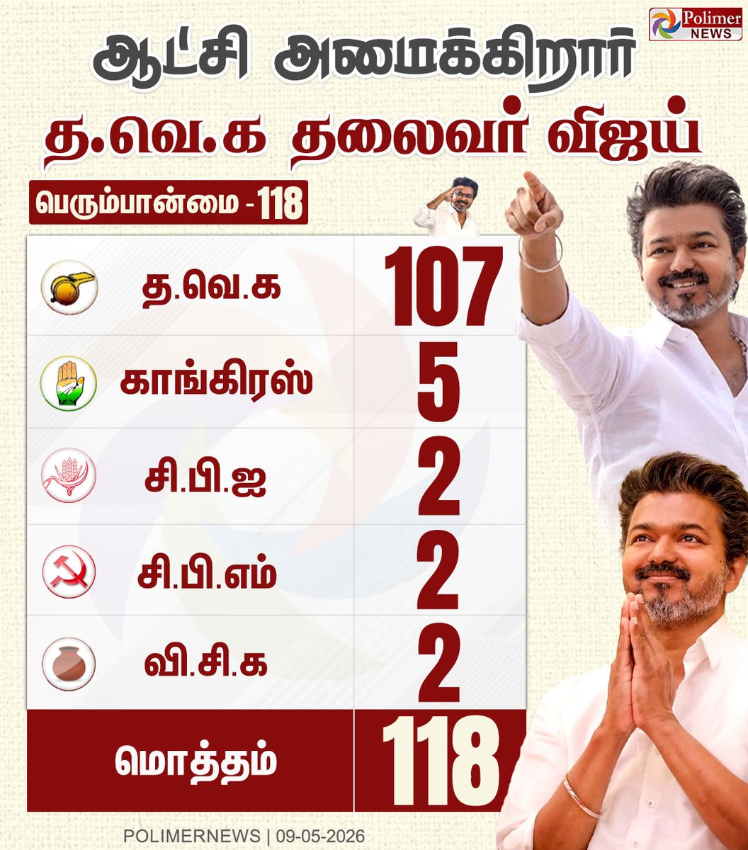 polimernews's tweet photo. #JUSTIN || பெரும்பான்மை பலத்துடன் ஆட்சியமைக்கிறார் விஜய் | #TVKVijay‌ | #Thirumavalavan | #AadhavArjuna | #VCK | #TVK | #CPI | #Congress | #PolimerNews https://t.co/oIfXNQJJc4