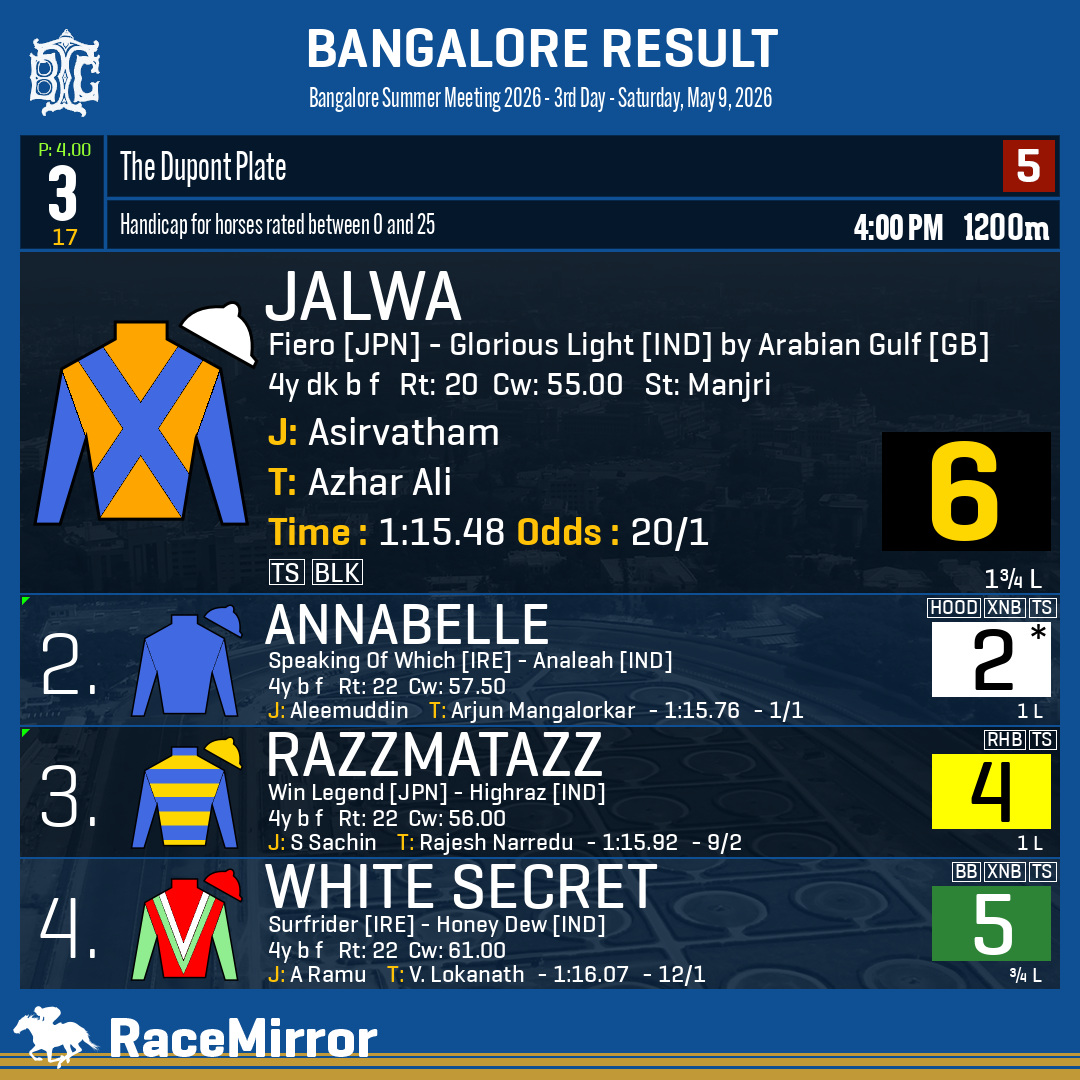 RaceMirror's tweet photo. Bangalore: Race 3
1️⃣ JALWA
J: Asirvatham
T: Azhar Ali
O: Mahima Shailesh, Dr Dayananda Pai P, Naveen Preben Gowda, Kaardam Patel
.
2️⃣ Annabelle *
3️⃣ Razzmatazz
4️⃣ White Secret
.
.
#Jalwa #Asirvatham #AzharAli #Bangalore #HorseRacing #BangaloreRaces #BTC #BTCL #Bengaluru #IndianRacing #BangaloreTurfClub #RaceMirror