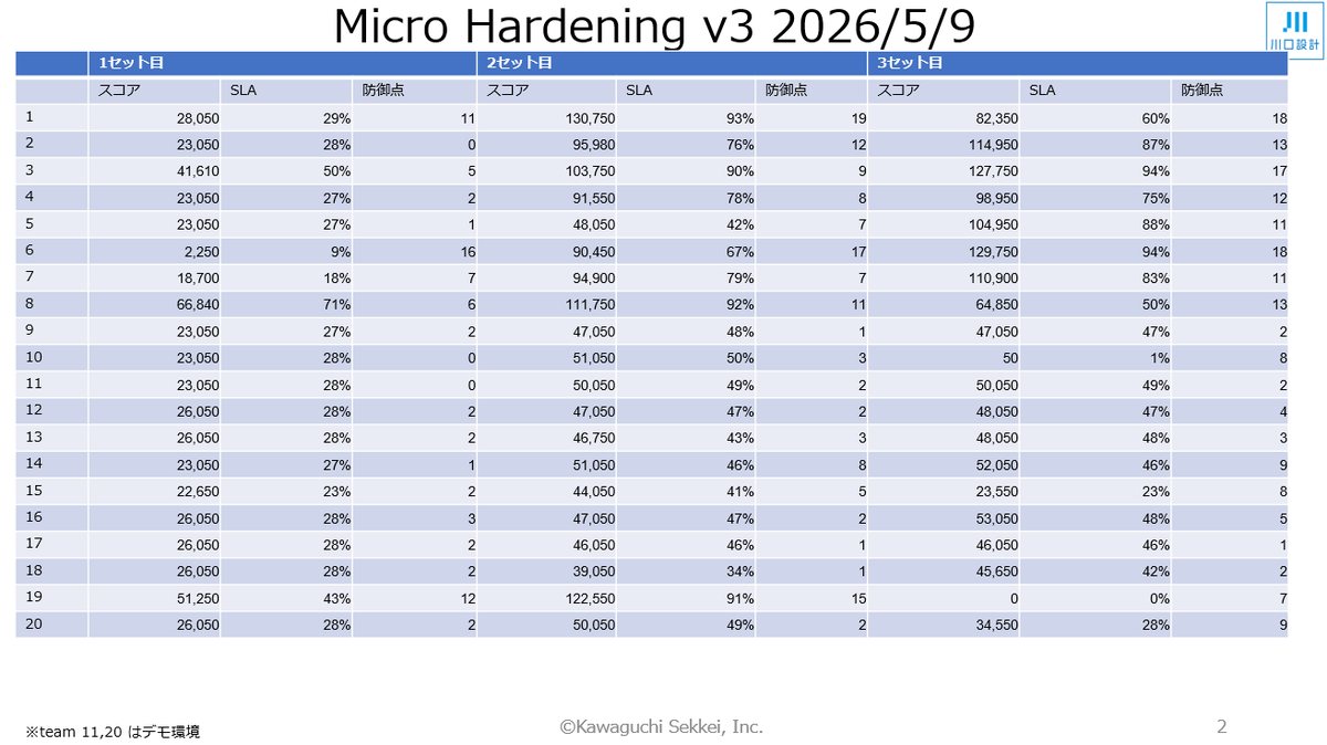 Hirokazu_329's tweet photo. 今日は朝から日本橋のNICTイノベーションセンターで開催された Micro Hardening に初参加！
ハードニング本戦とはまた違った面白さがあり、チーム2の皆さんと一緒に楽しく学べた1日でした😊
事前に作成していたClaudeスキルもそれなりに役には立ち、何事も事前に備えておくことは大事だなと改めて実感しました。
#H2026AC