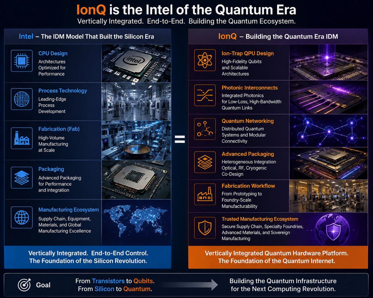 Processor Ecosystem Stack $IonQ is starting to look like the $Intel of the quantum era. Intel ...
